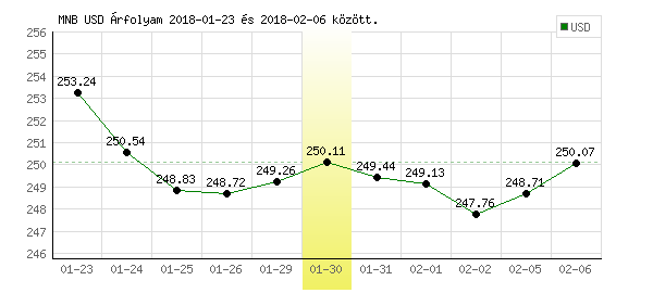 USA Dollár grafikon - 2018. 01. 30.