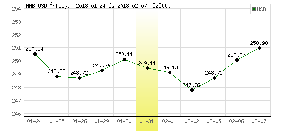 USA Dollár grafikon - 2018. 01. 31.