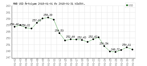 USA Dollár grafikon - 2018. 01.