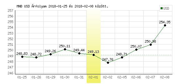 USA Dollár grafikon - 2018. 02. 01.