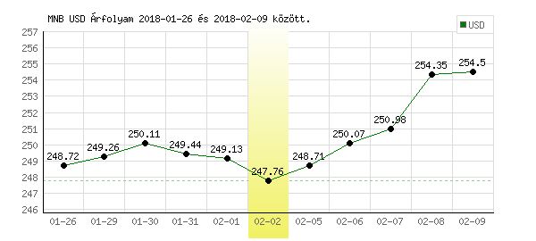 USA Dollár grafikon - 2018. 02. 02.