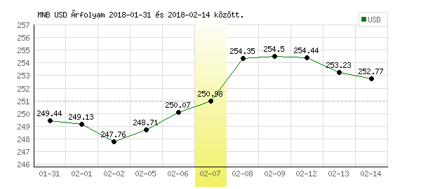 USA Dollár grafikon - 2018. 02. 07.