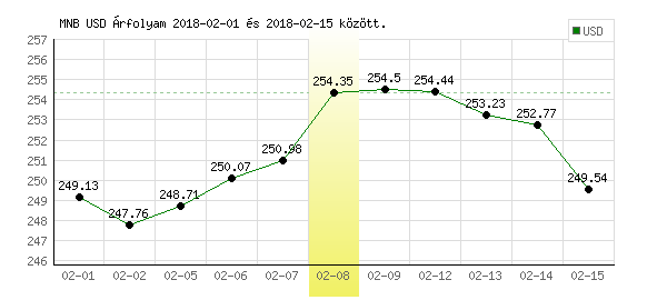 USA Dollár grafikon - 2018. 02. 08.