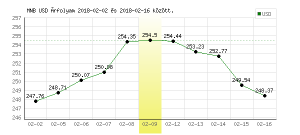 USA Dollár grafikon - 2018. 02. 09.
