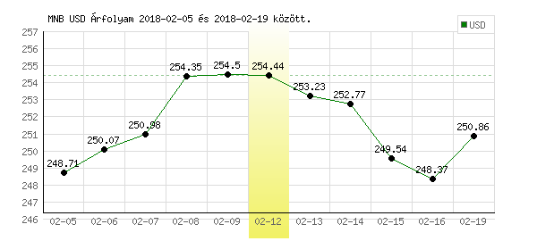 USA Dollár grafikon - 2018. 02. 12.