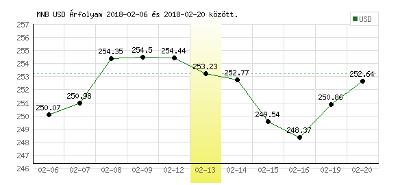 USA Dollár grafikon - 2018. 02. 13.