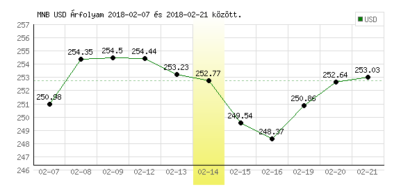 USA Dollár grafikon - 2018. 02. 14.