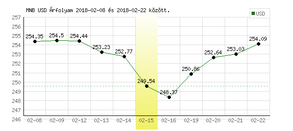 USA Dollár grafikon - 2018. 02. 15.