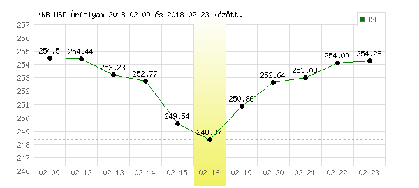 USA Dollár grafikon - 2018. 02. 16.