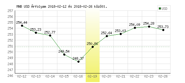 USA Dollár grafikon - 2018. 02. 19.