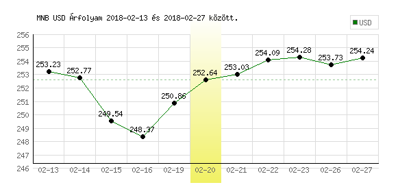 USA Dollár grafikon - 2018. 02. 20.