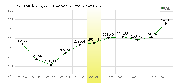 USA Dollár grafikon - 2018. 02. 21.