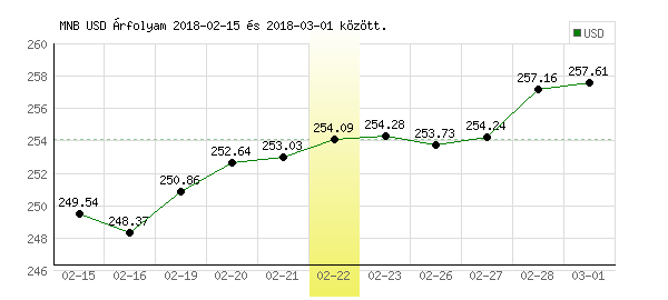 USA Dollár grafikon - 2018. 02. 22.