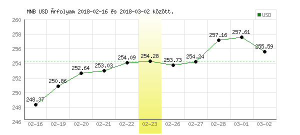 USA Dollár grafikon - 2018. 02. 23.