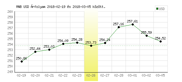 USA Dollár grafikon - 2018. 02. 26.