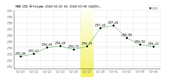 USA Dollár grafikon - 2018. 02. 27.