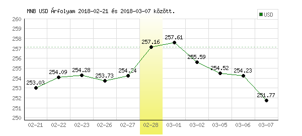 USA Dollár grafikon - 2018. 02. 28.