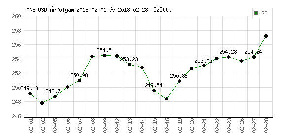 USA Dollár grafikon - 2018. 02.