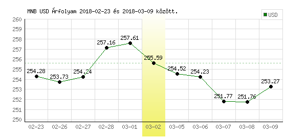 USA Dollár grafikon - 2018. 03. 02.