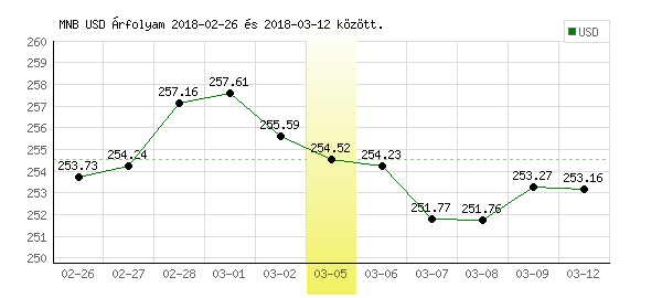 USA Dollár grafikon - 2018. 03. 05.