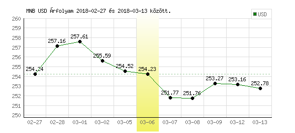 USA Dollár grafikon - 2018. 03. 06.