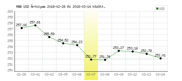 USA Dollár grafikon - 2018. 03. 07.