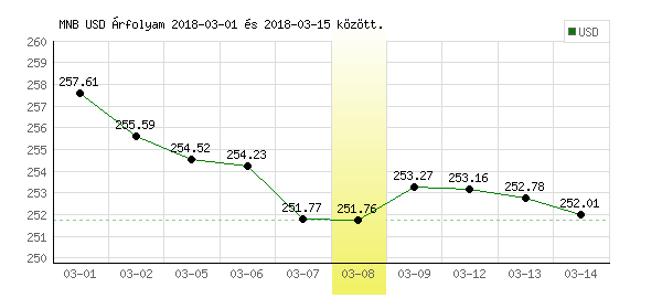 USA Dollár grafikon - 2018. 03. 08.