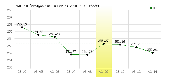 USA Dollár grafikon - 2018. 03. 09.