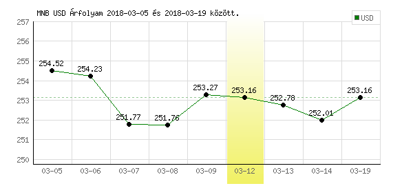 USA Dollár grafikon - 2018. 03. 12.