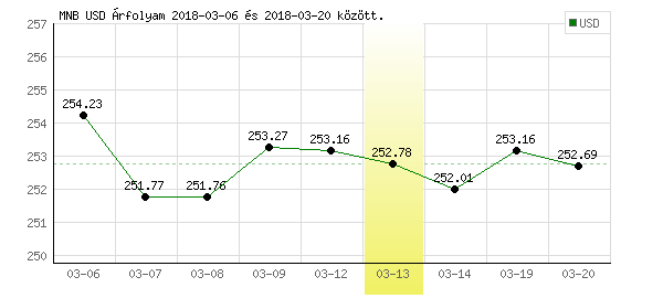 USA Dollár grafikon - 2018. 03. 13.