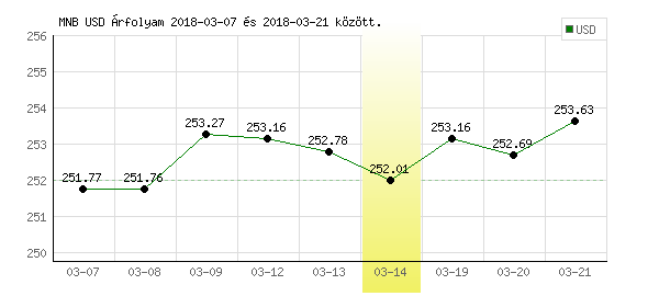 USA Dollár grafikon - 2018. 03. 14.