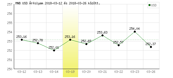 USA Dollár grafikon - 2018. 03. 19.