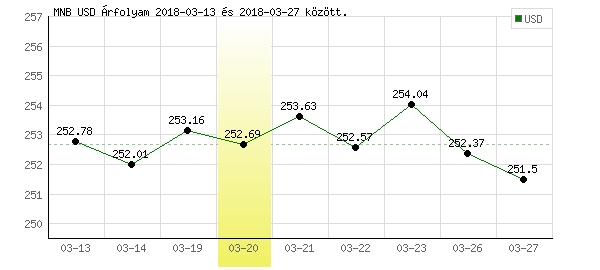 USA Dollár grafikon - 2018. 03. 20.