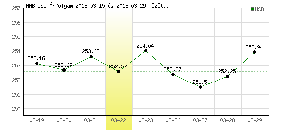 USA Dollár grafikon - 2018. 03. 22.