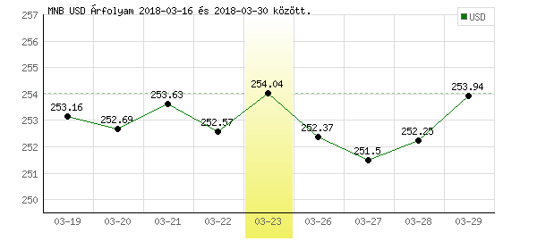 USA Dollár grafikon - 2018. 03. 23.