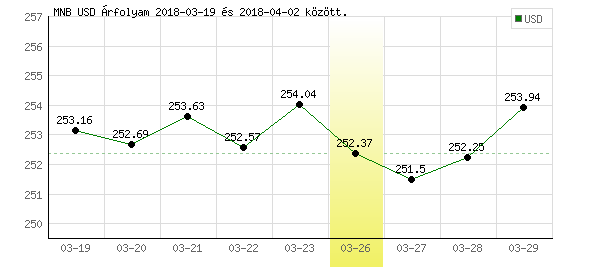 USA Dollár grafikon - 2018. 03. 26.