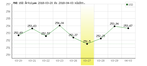 USA Dollár grafikon - 2018. 03. 27.