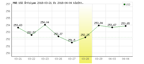 USA Dollár grafikon - 2018. 03. 28.