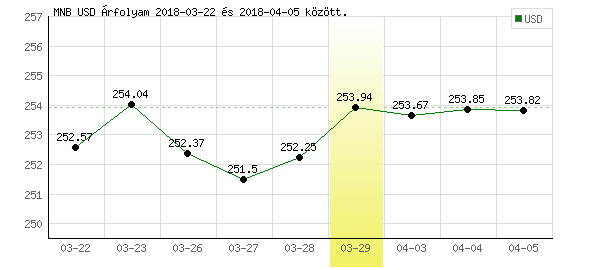 USA Dollár grafikon - 2018. 03. 29.