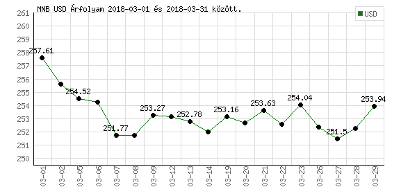USA Dollár grafikon - 2018. 03.