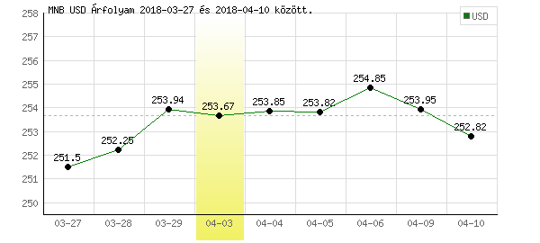 USA Dollár grafikon - 2018. 04. 03.