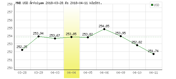 USA Dollár grafikon - 2018. 04. 04.