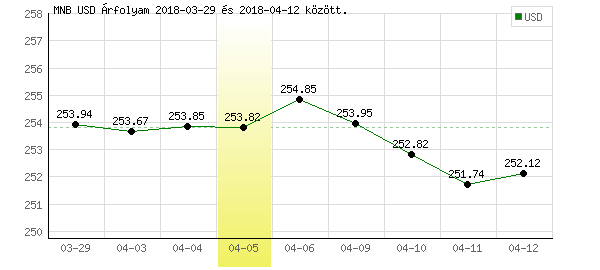 USA Dollár grafikon - 2018. 04. 05.