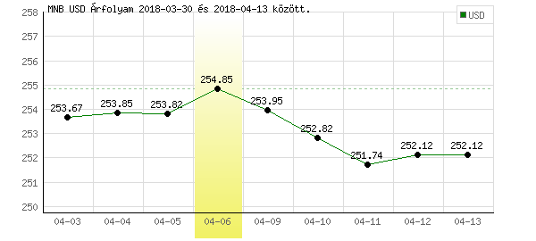 USA Dollár grafikon - 2018. 04. 06.