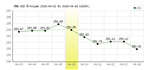 USA Dollár grafikon - 2018. 04. 09.