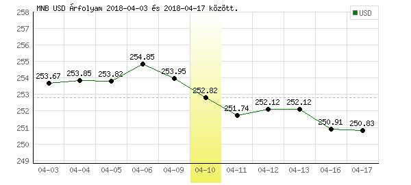 USA Dollár grafikon - 2018. 04. 10.