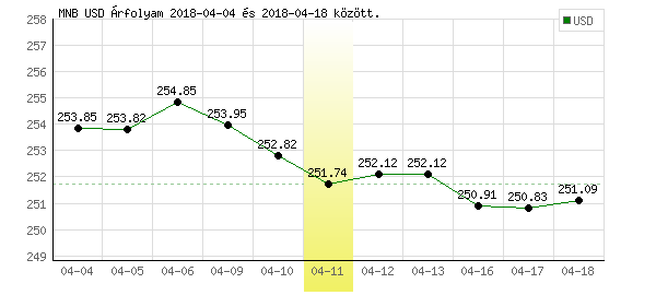 USA Dollár grafikon - 2018. 04. 11.