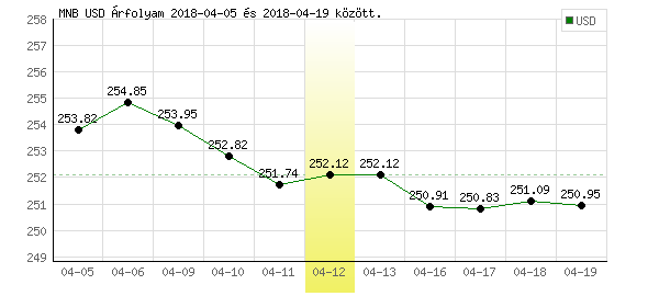 USA Dollár grafikon - 2018. 04. 12.