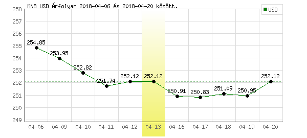 USA Dollár grafikon - 2018. 04. 13.