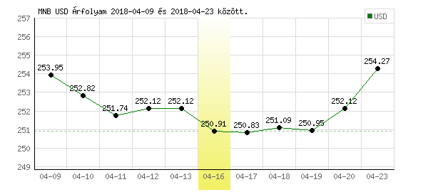 USA Dollár grafikon - 2018. 04. 16.